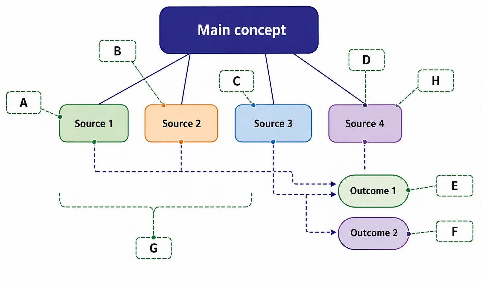 Label the concept map of variation sources