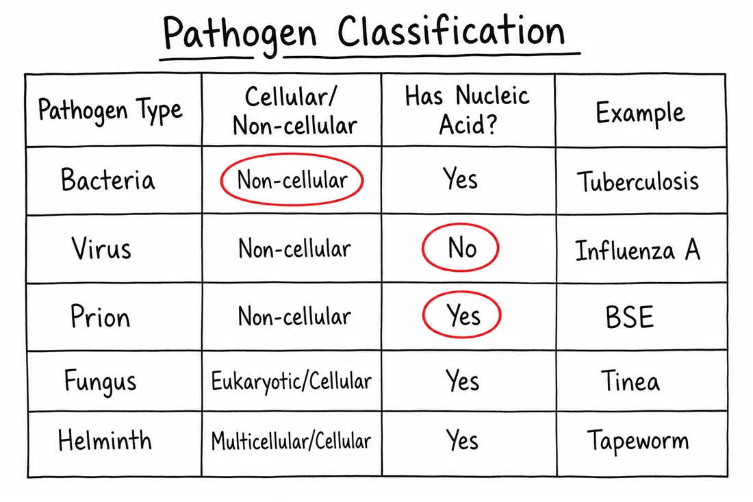 Pathogen classification table with errors