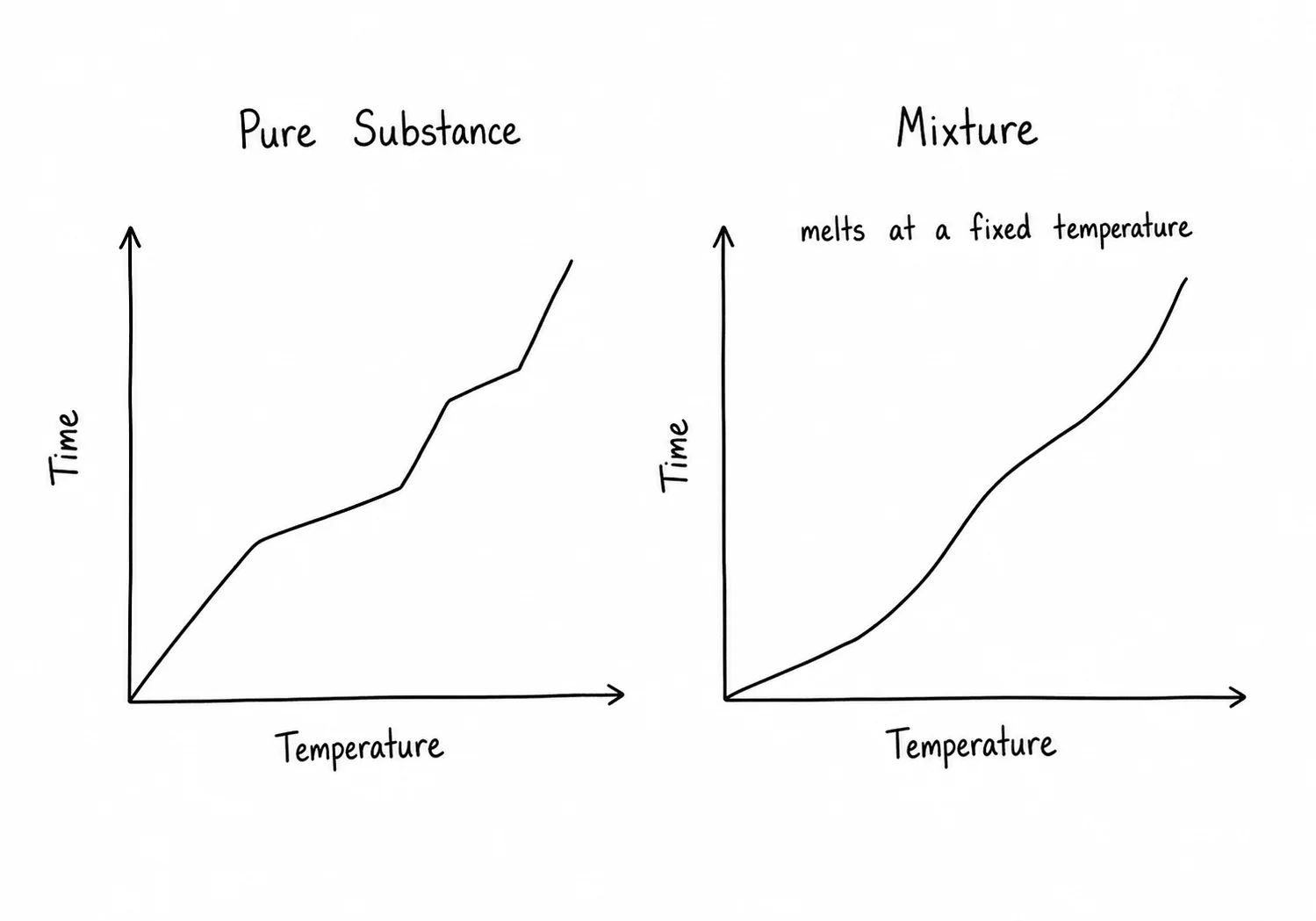 Diagram critique, what’s wrong with this student’s heating curve summary?