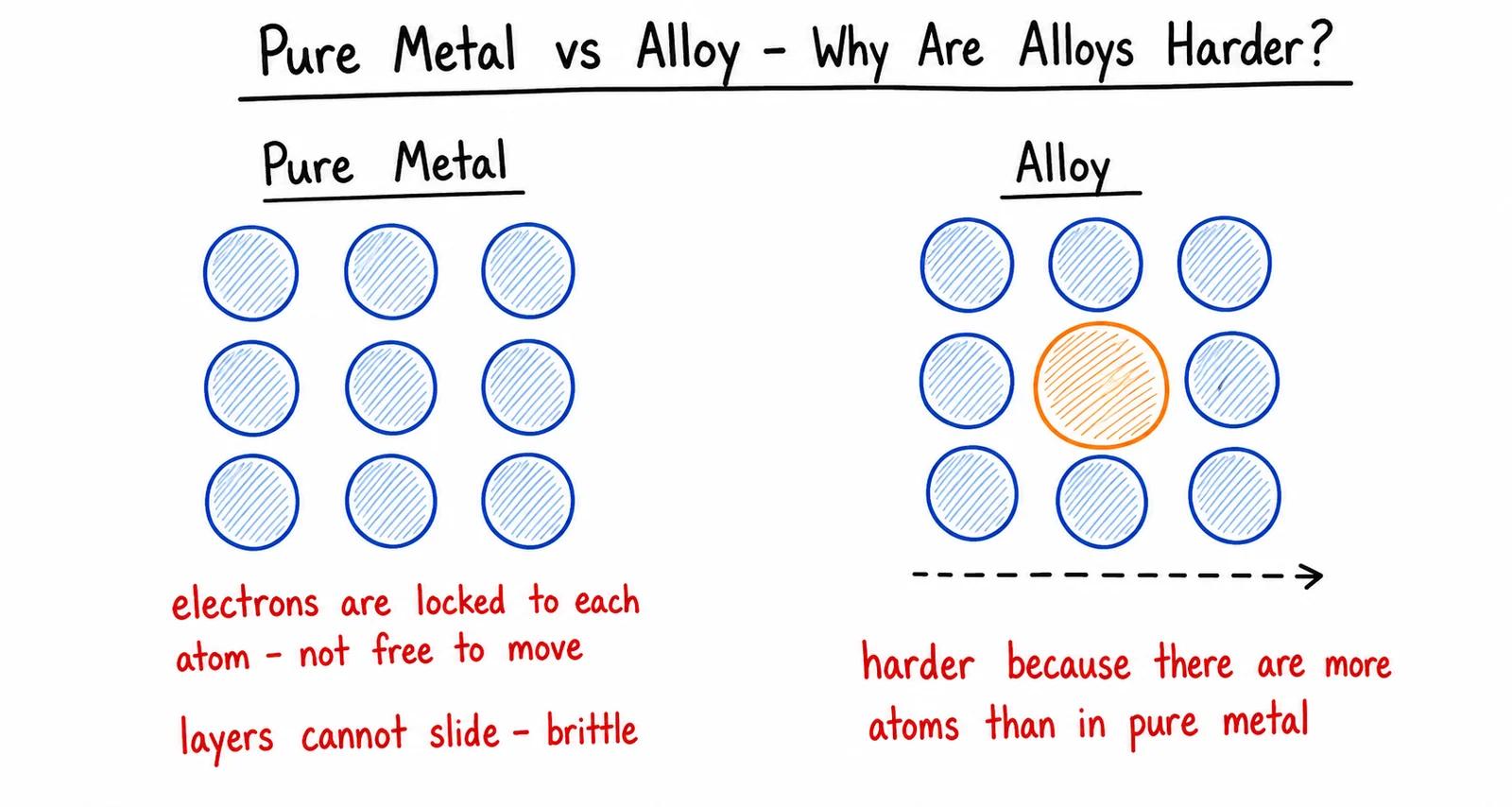 Diagram critique, what’s wrong with this student’s alloy diagram?