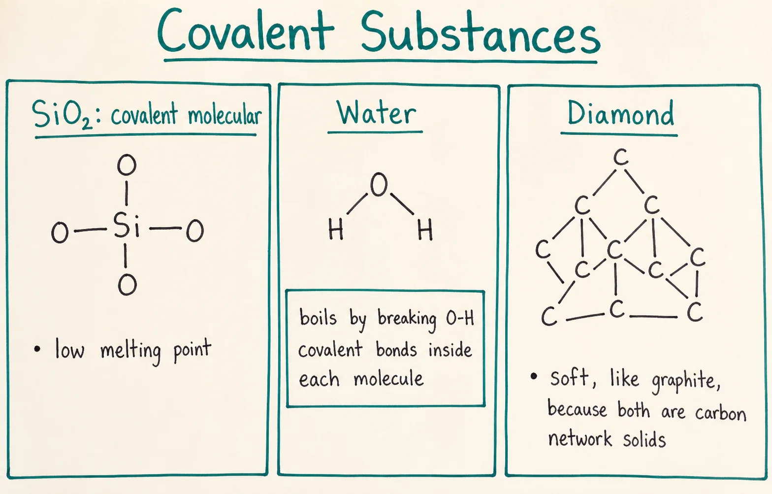 Diagram critique, three errors in a student’s covalent bonding poster