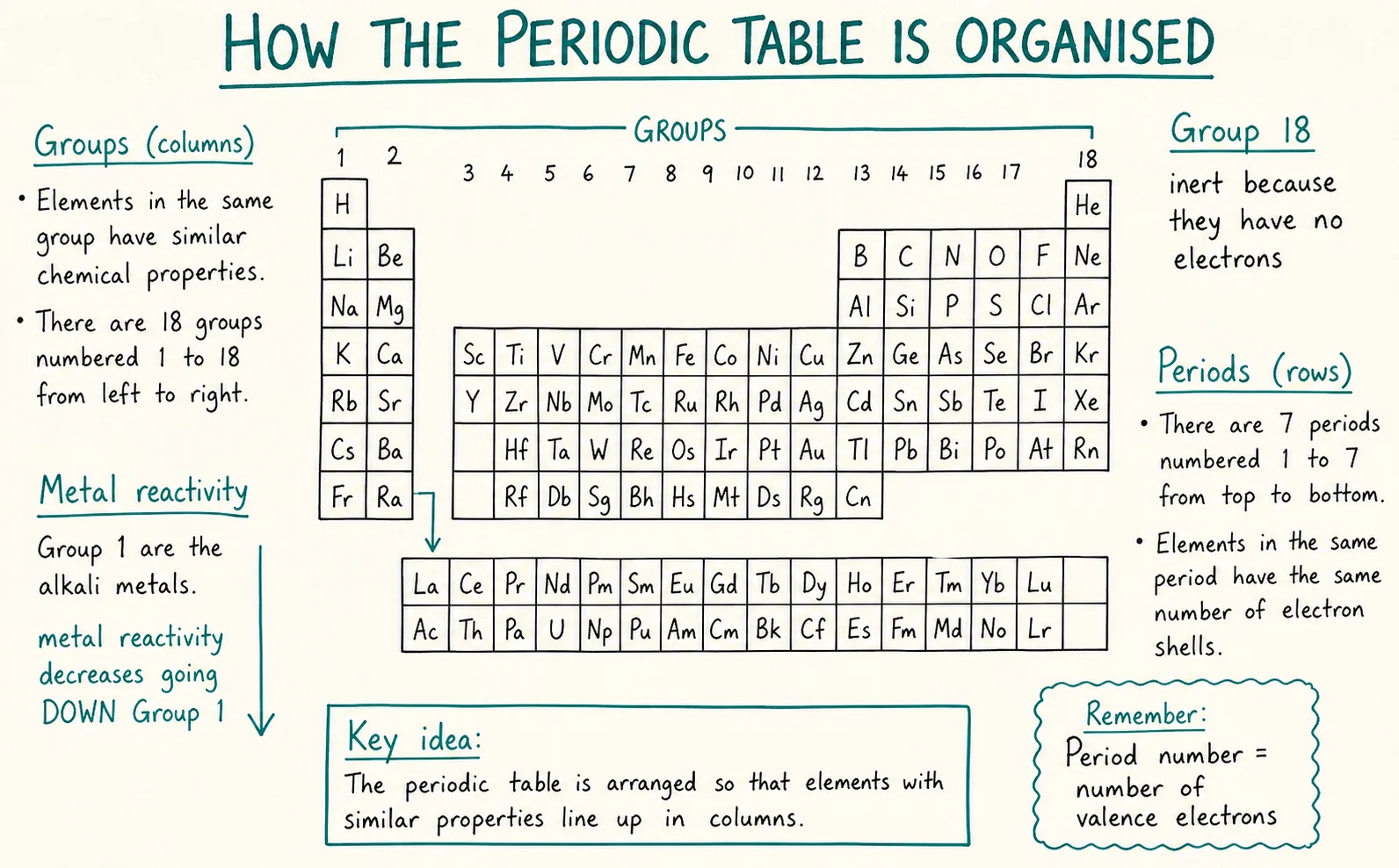 Diagram critique, what’s wrong with this student’s periodic table notes?