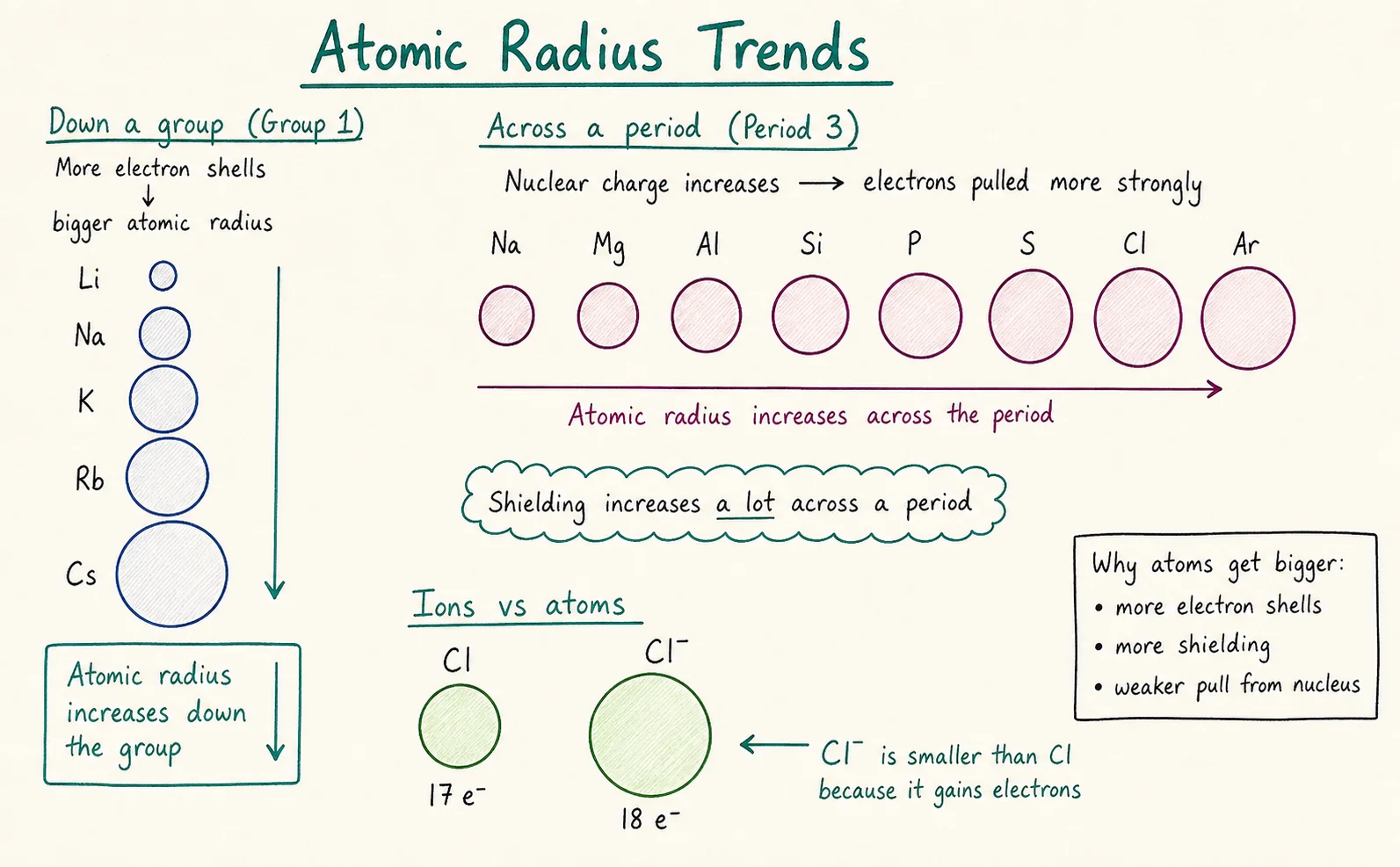 Diagram critique, what’s wrong with this student’s atomic radius poster?