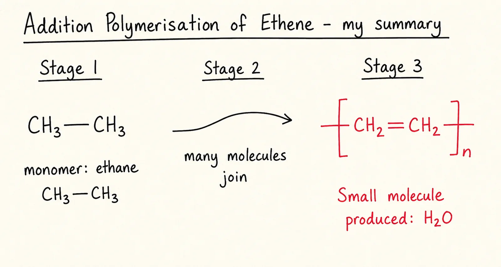 Spot the errors, student’s polymerisation diagram