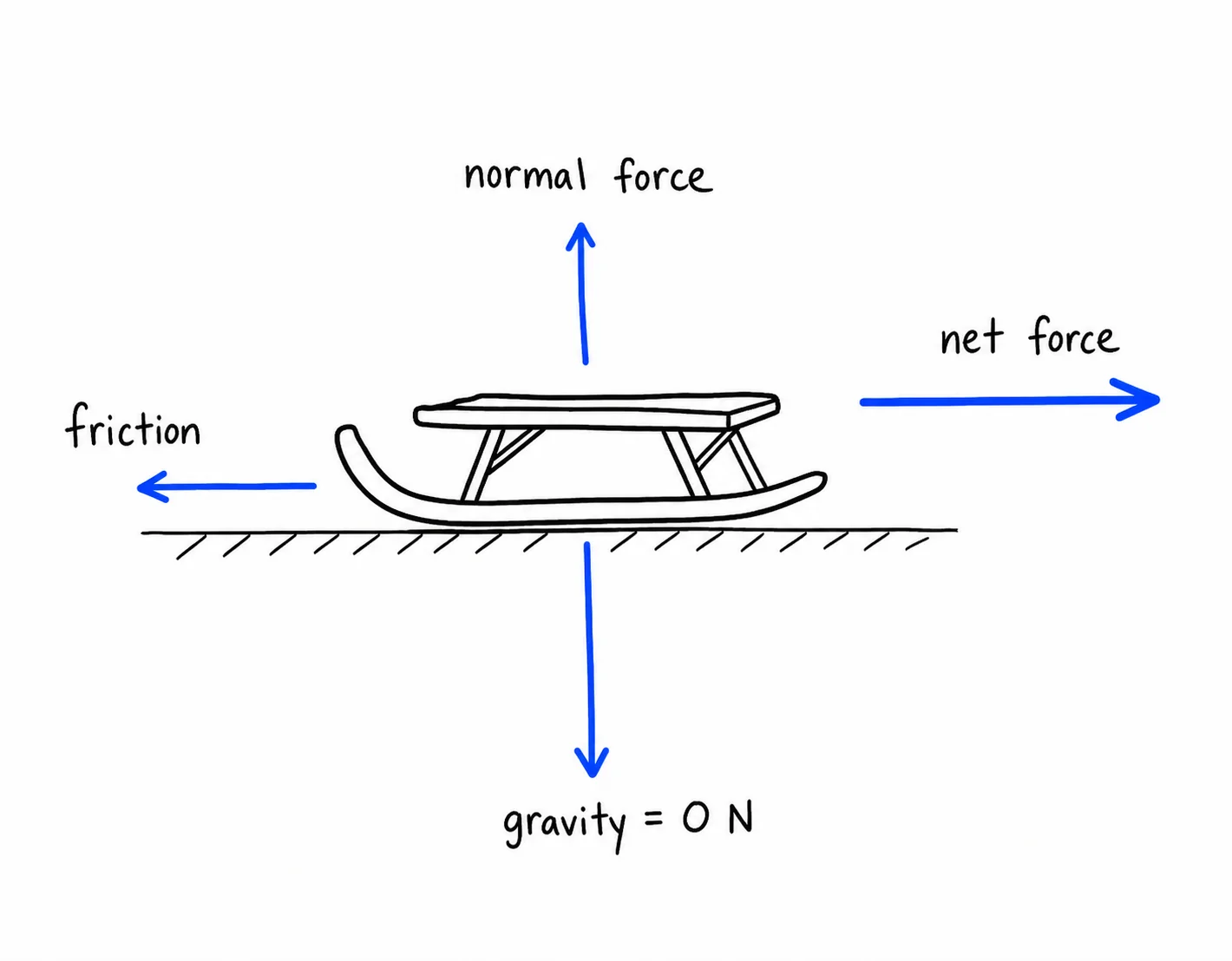 Diagram critique, spot three errors in this student’s free body diagram