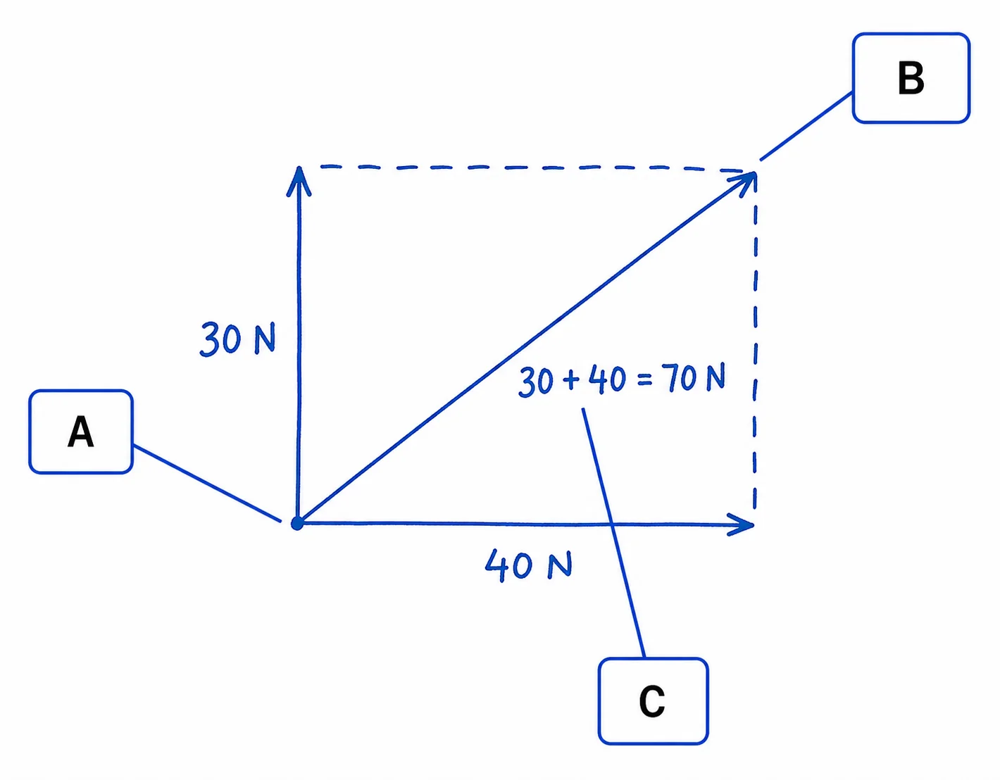 Diagram critique, what’s wrong with this student’s vector addition?