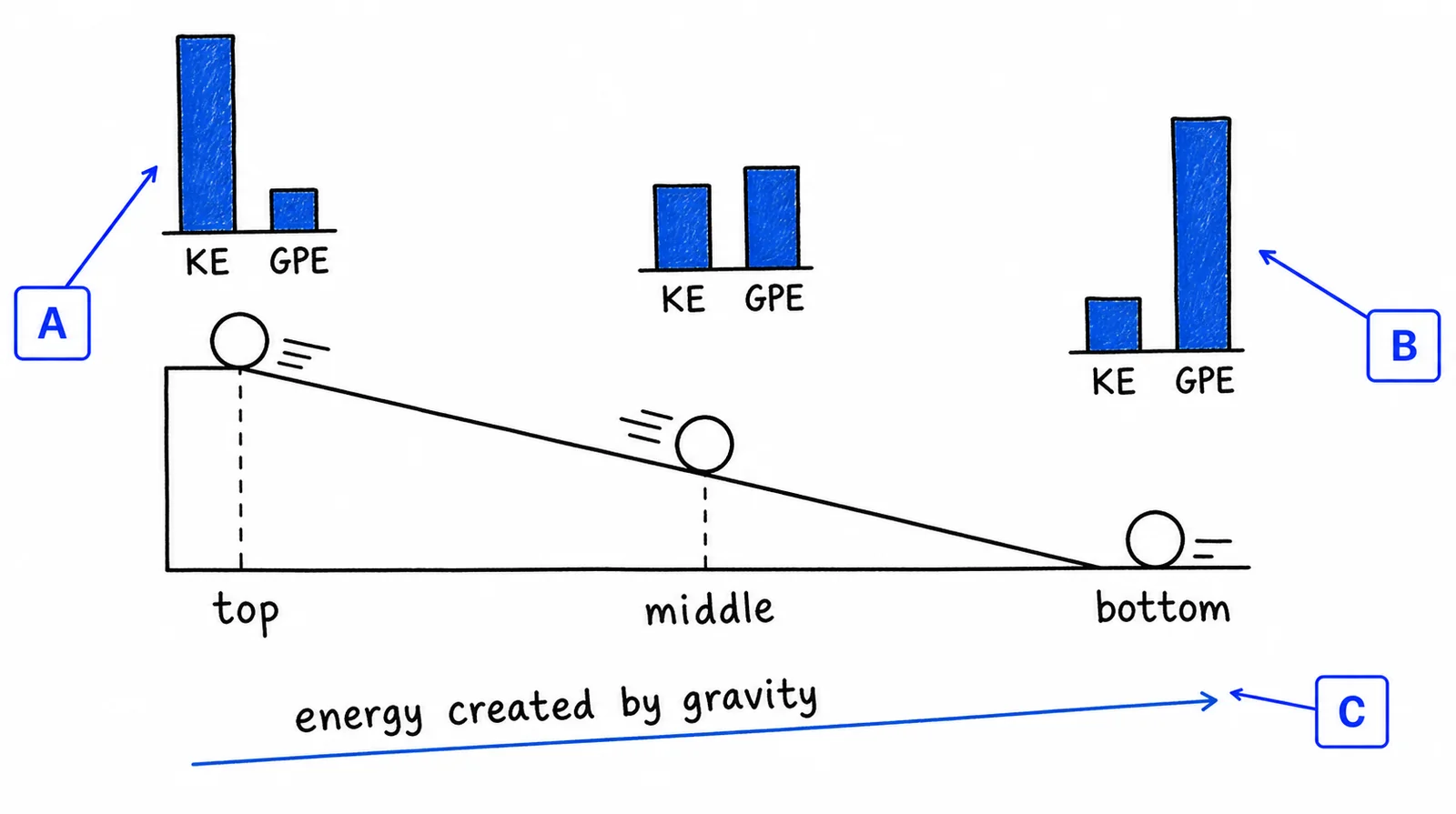 Diagram critique, what is wrong with this energy diagram?