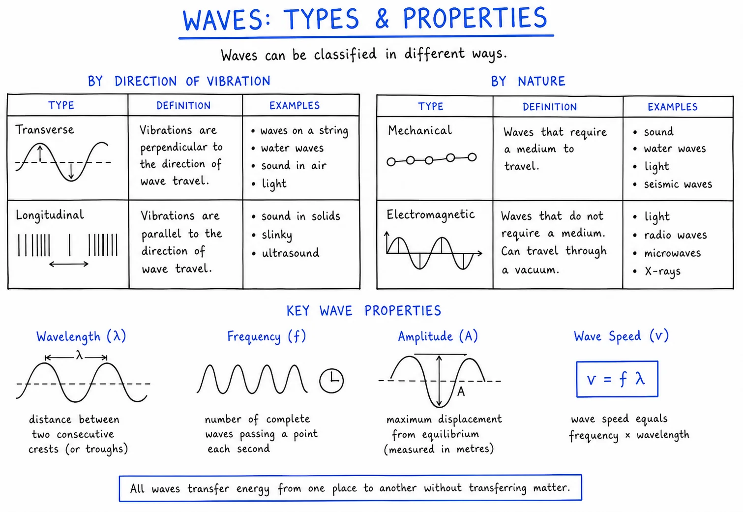 Diagram critique, what is wrong with this wave classification poster?
