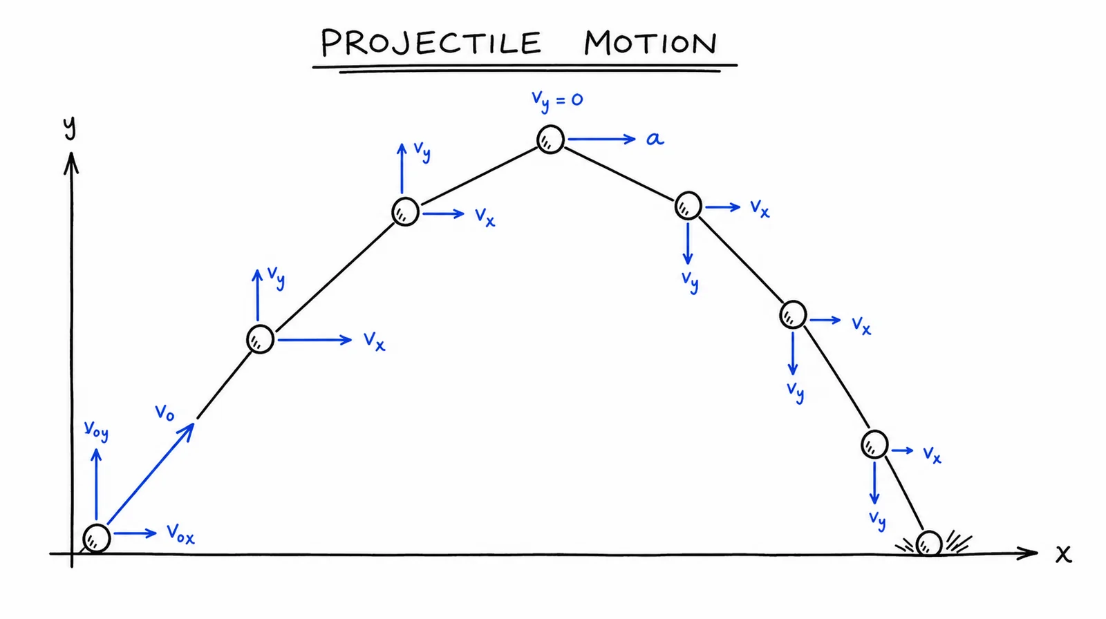 Diagram critique, what’s wrong with this student’s projectile diagram?